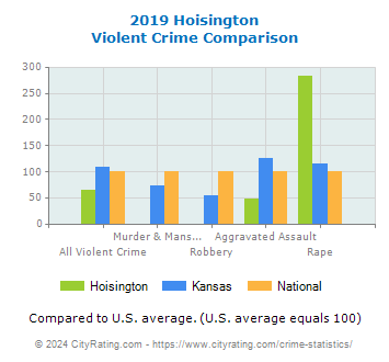 Hoisington Violent Crime vs. State and National Comparison
