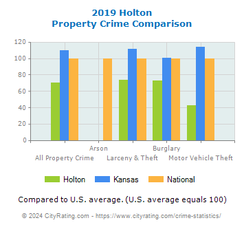 Holton Property Crime vs. State and National Comparison