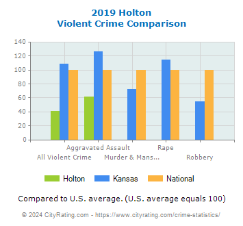 Holton Violent Crime vs. State and National Comparison