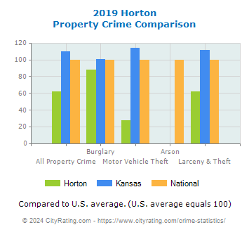Horton Property Crime vs. State and National Comparison