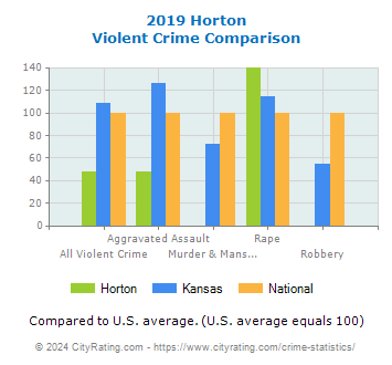 Horton Violent Crime vs. State and National Comparison