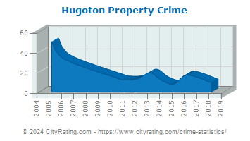 Hugoton Property Crime
