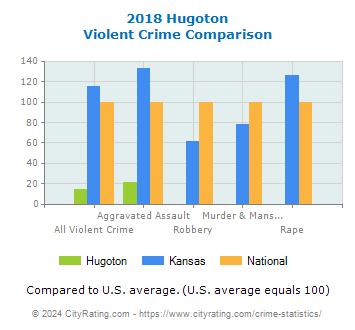 Hugoton Violent Crime vs. State and National Comparison