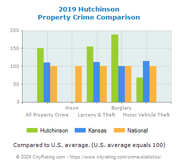 Hutchinson Property Crime vs. State and National Comparison
