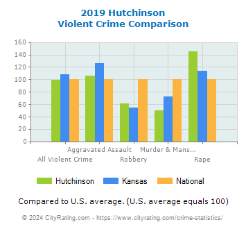 Hutchinson Violent Crime vs. State and National Comparison