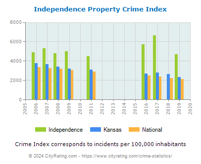 Independence Property Crime vs. State and National Per Capita