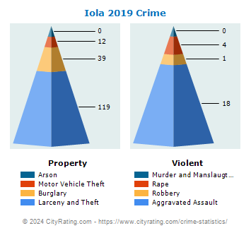 Iola Crime 2019