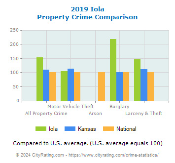 Iola Property Crime vs. State and National Comparison