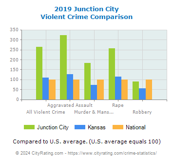 Junction City Violent Crime vs. State and National Comparison