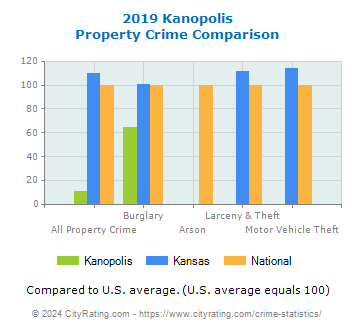 Kanopolis Property Crime vs. State and National Comparison