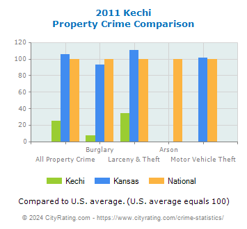 Kechi Property Crime vs. State and National Comparison