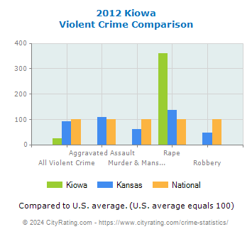 Kiowa Violent Crime vs. State and National Comparison