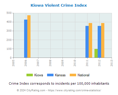Kiowa Violent Crime vs. State and National Per Capita