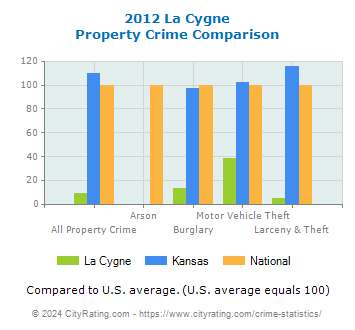 La Cygne Property Crime vs. State and National Comparison