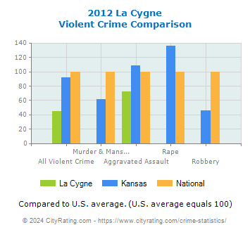 La Cygne Violent Crime vs. State and National Comparison