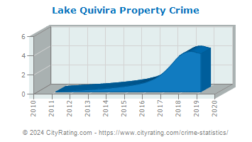 Lake Quivira Property Crime