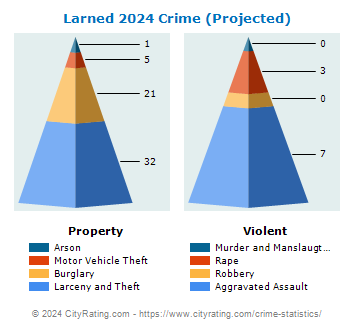 Larned Crime 2024