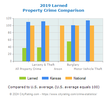 Larned Property Crime vs. State and National Comparison