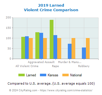 Larned Violent Crime vs. State and National Comparison