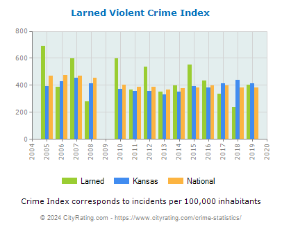 Larned Violent Crime vs. State and National Per Capita