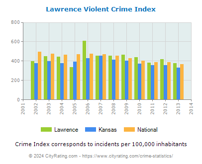 Lawrence Violent Crime vs. State and National Per Capita