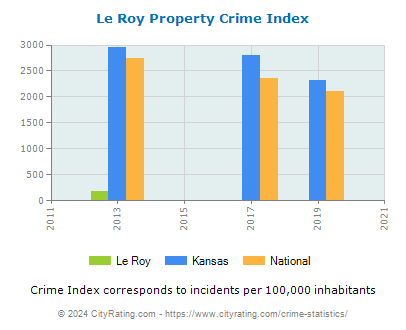 Le Roy Property Crime vs. State and National Per Capita
