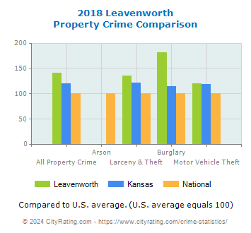 Leavenworth Property Crime vs. State and National Comparison