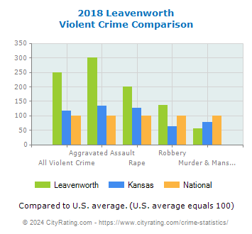 Leavenworth Violent Crime vs. State and National Comparison