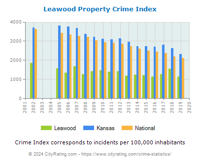 Leawood Property Crime vs. State and National Per Capita