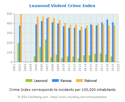 Leawood Violent Crime vs. State and National Per Capita