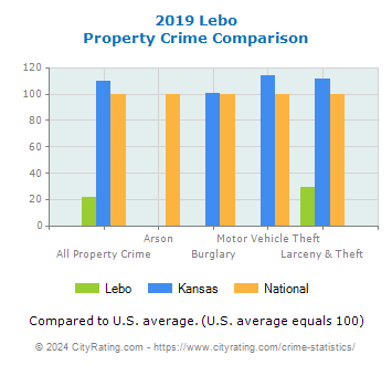 Lebo Property Crime vs. State and National Comparison