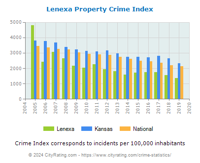 Lenexa Property Crime vs. State and National Per Capita