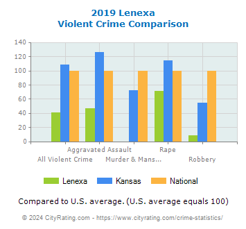 Lenexa Violent Crime vs. State and National Comparison