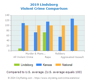 Lindsborg Violent Crime vs. State and National Comparison