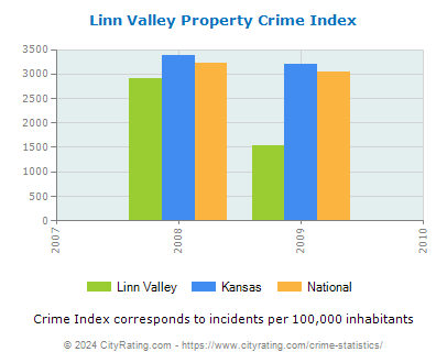 Linn Valley Property Crime vs. State and National Per Capita
