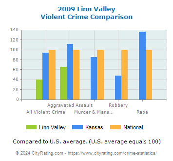Linn Valley Violent Crime vs. State and National Comparison