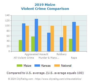 Maize Violent Crime vs. State and National Comparison