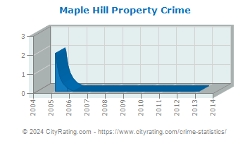 Maple Hill Property Crime