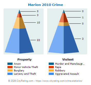 Marion Crime 2010