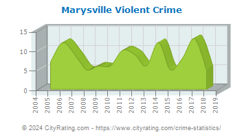 Marysville Violent Crime