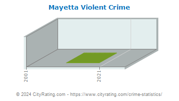 Mayetta Violent Crime