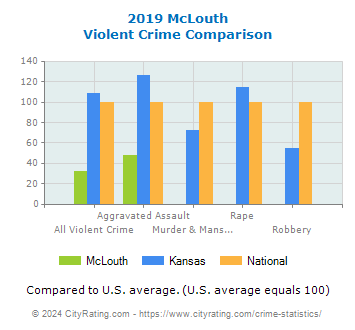 McLouth Violent Crime vs. State and National Comparison