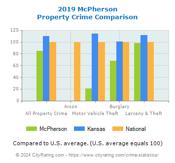 McPherson Property Crime vs. State and National Comparison