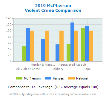 McPherson Violent Crime vs. State and National Comparison