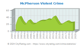 McPherson Violent Crime