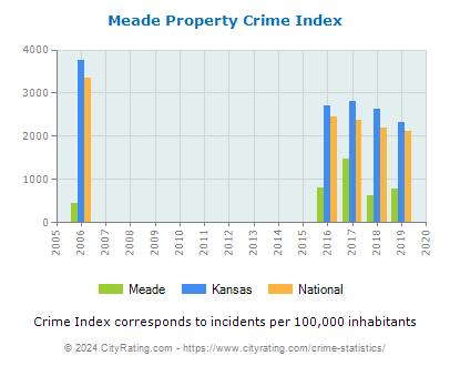Meade Property Crime vs. State and National Per Capita