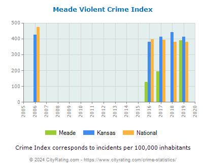 Meade Violent Crime vs. State and National Per Capita