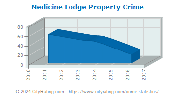 Medicine Lodge Property Crime
