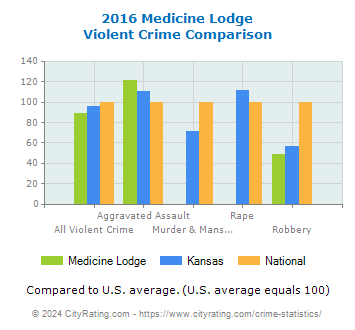 Medicine Lodge Violent Crime vs. State and National Comparison