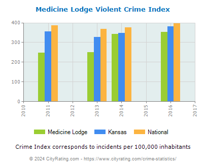 Medicine Lodge Violent Crime vs. State and National Per Capita